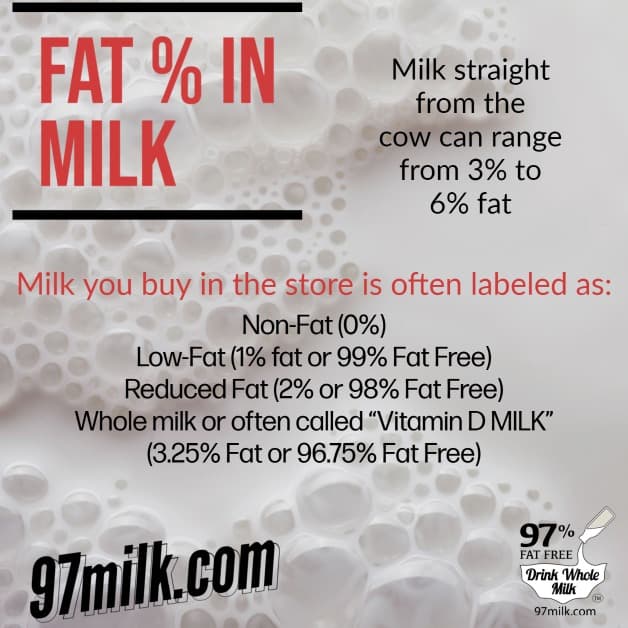 Fat in Milk