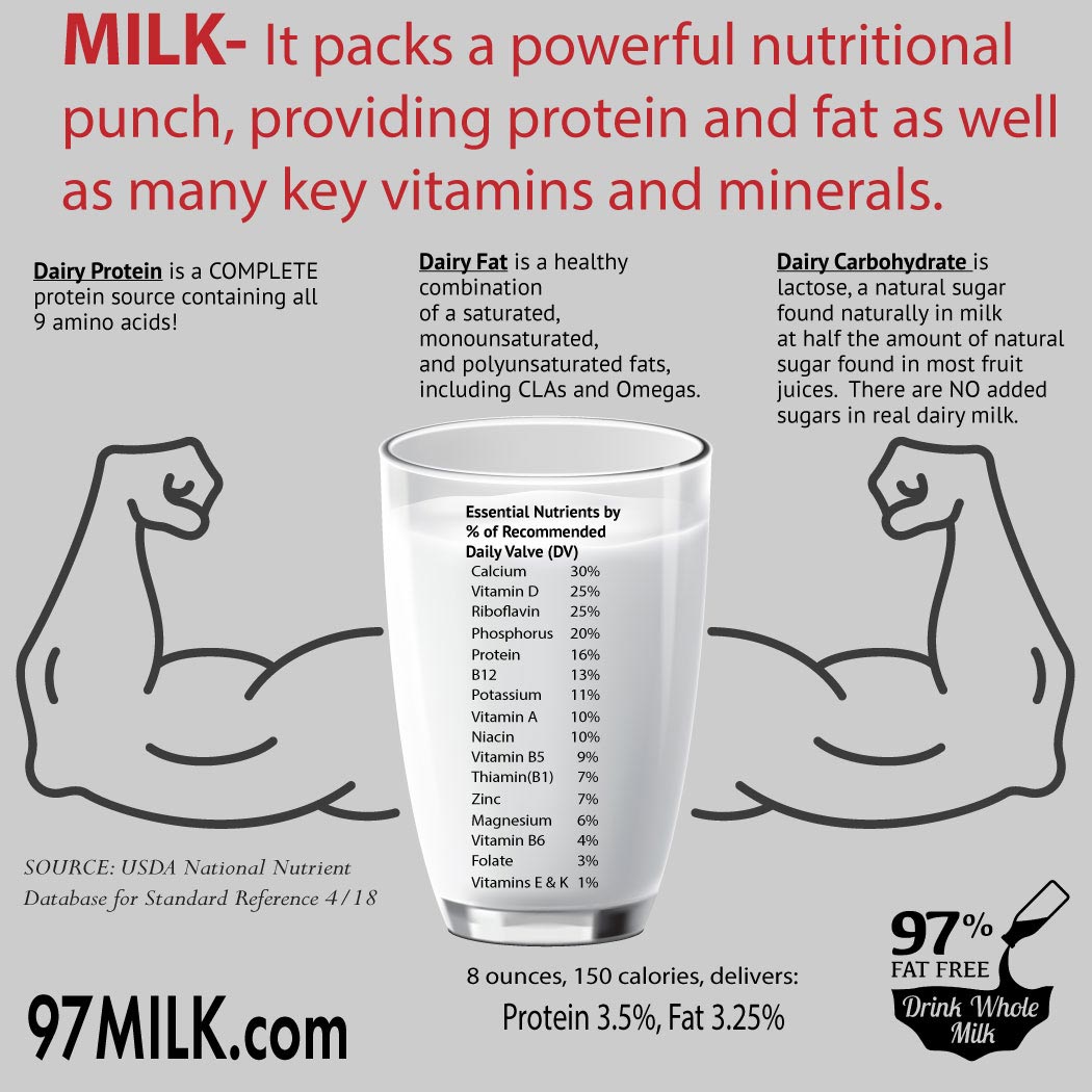 Milk Facts -